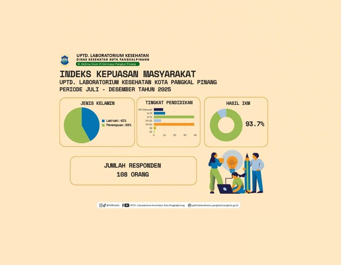 PENCAPAIAN INDEKS KEPUASAN MASYARAKAT (IKM) UPTD LABORATORIUM KESEHATAN KOTA PANGKAL PINANG PERIODE JULI – DESEMBER 2025